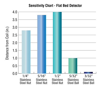 Sensitivity Chart for Flat Bed Metal Detection